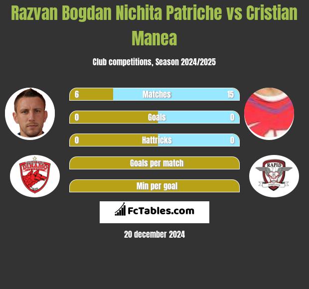 Razvan Bogdan Nichita Patriche vs Cristian Manea h2h player stats