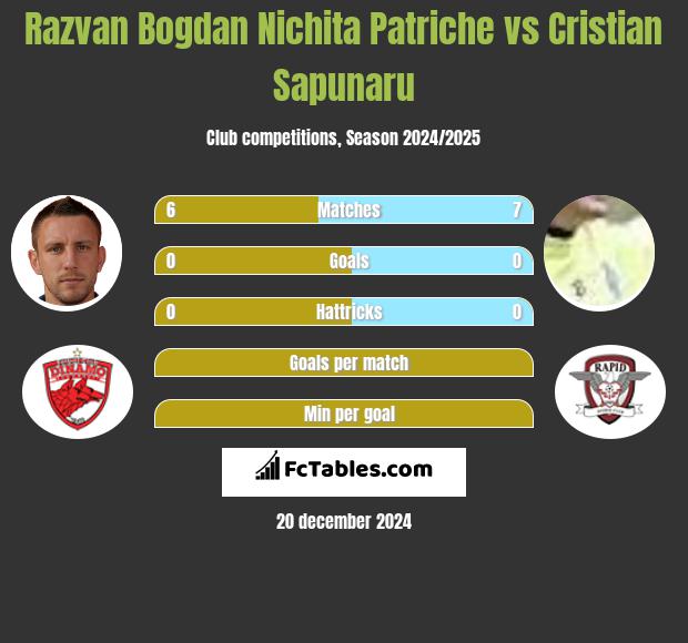 Razvan Bogdan Nichita Patriche vs Cristian Sapunaru h2h player stats