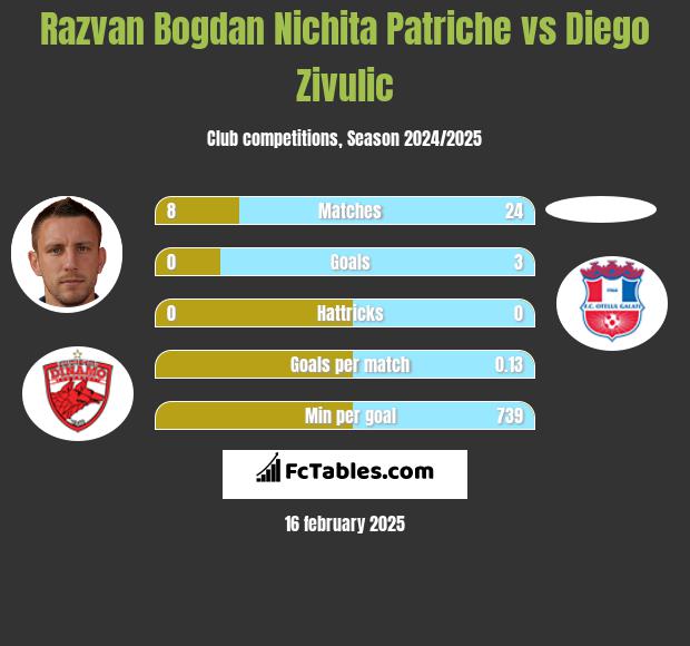 Razvan Bogdan Nichita Patriche vs Diego Zivulic h2h player stats