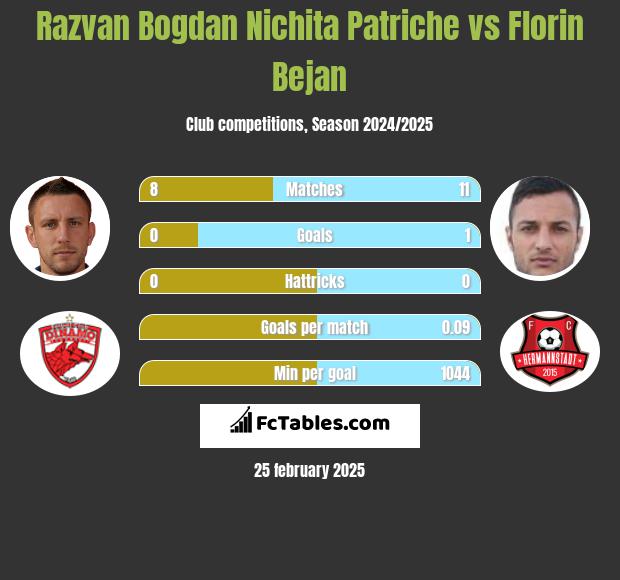 Razvan Bogdan Nichita Patriche vs Florin Bejan h2h player stats