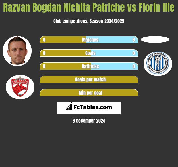 Razvan Bogdan Nichita Patriche vs Florin Ilie h2h player stats