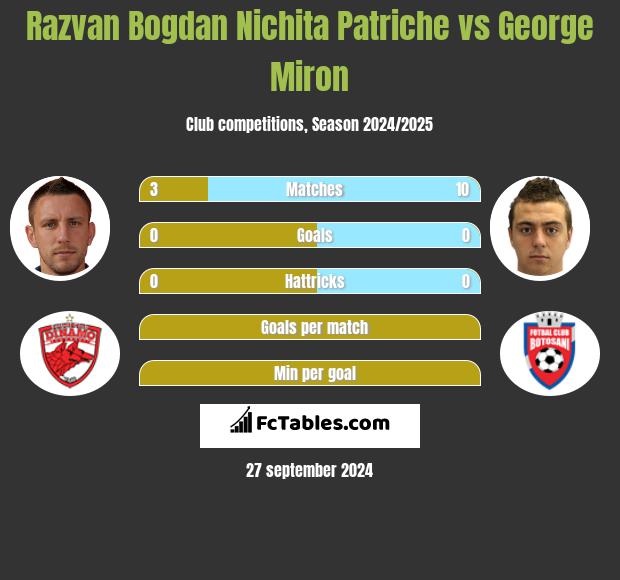 Razvan Bogdan Nichita Patriche vs George Miron h2h player stats