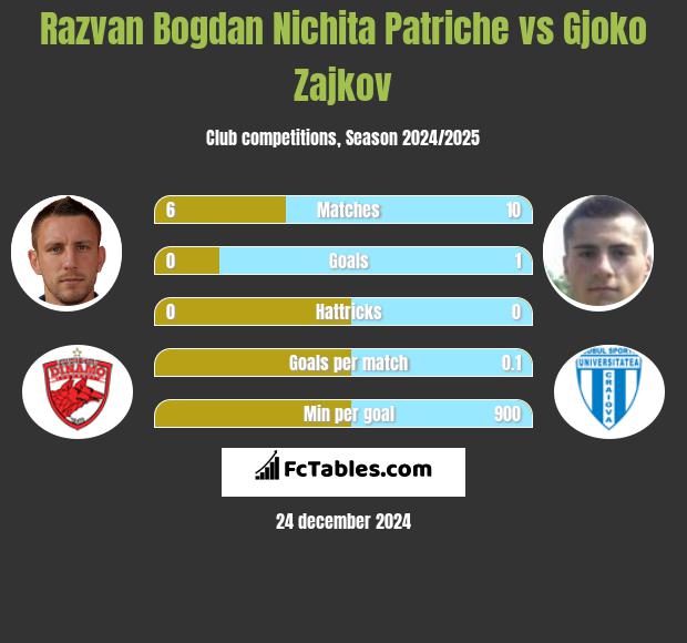 Razvan Bogdan Nichita Patriche vs Gjoko Zajkov h2h player stats