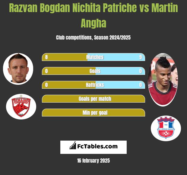 Razvan Bogdan Nichita Patriche vs Martin Angha h2h player stats