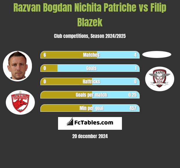 Razvan Bogdan Nichita Patriche vs Filip Blazek h2h player stats