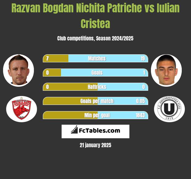 Razvan Bogdan Nichita Patriche vs Iulian Cristea h2h player stats