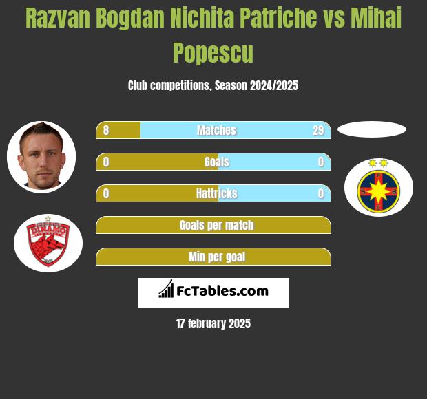 Razvan Bogdan Nichita Patriche vs Mihai Popescu h2h player stats