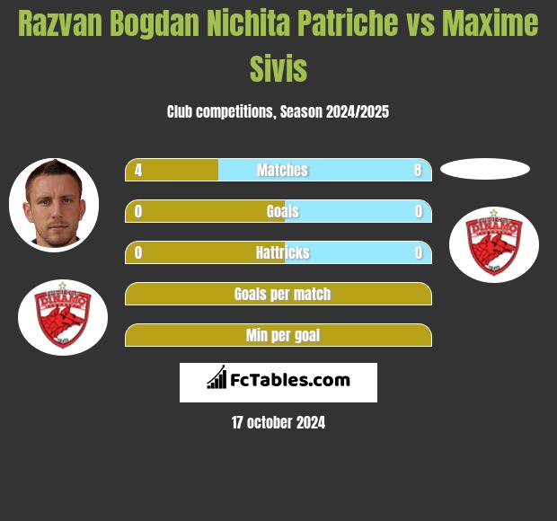 Razvan Bogdan Nichita Patriche vs Maxime Sivis h2h player stats