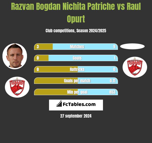 Razvan Bogdan Nichita Patriche vs Raul Opurt h2h player stats