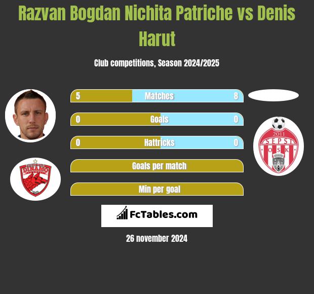 Razvan Bogdan Nichita Patriche vs Denis Harut h2h player stats