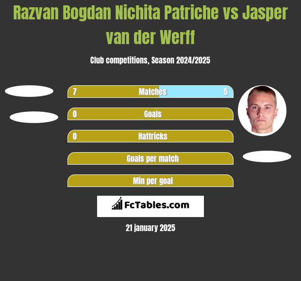 Razvan Bogdan Nichita Patriche vs Jasper van der Werff h2h player stats