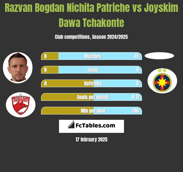 Razvan Bogdan Nichita Patriche vs Joyskim Dawa Tchakonte h2h player stats