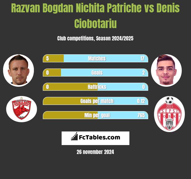 Razvan Bogdan Nichita Patriche vs Denis Ciobotariu h2h player stats