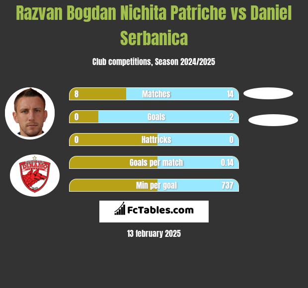 Razvan Bogdan Nichita Patriche vs Daniel Serbanica h2h player stats