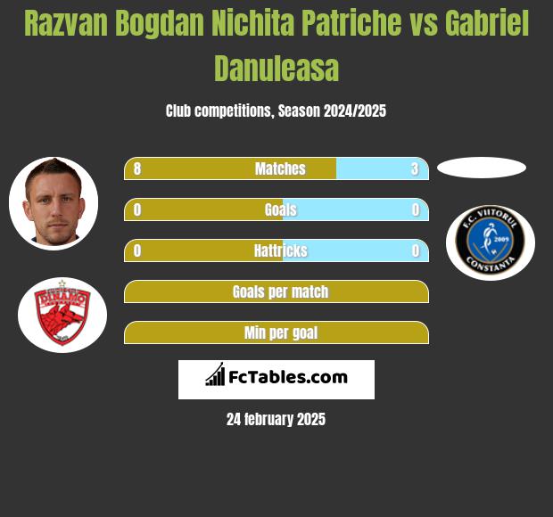 Razvan Bogdan Nichita Patriche vs Gabriel Danuleasa h2h player stats