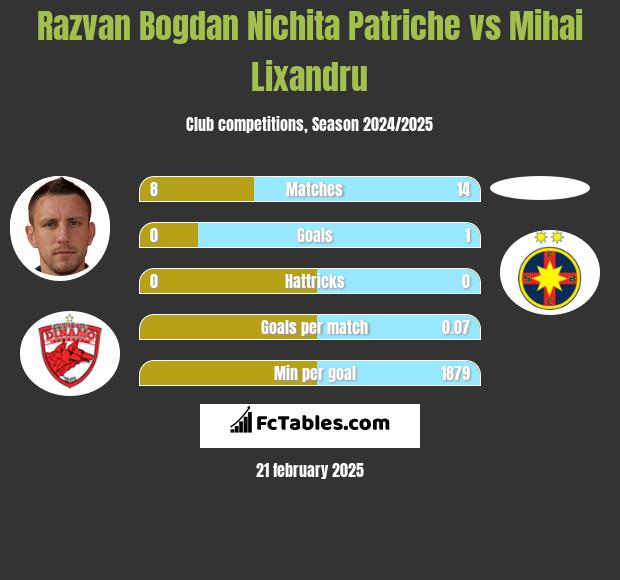 Razvan Bogdan Nichita Patriche vs Mihai Lixandru h2h player stats