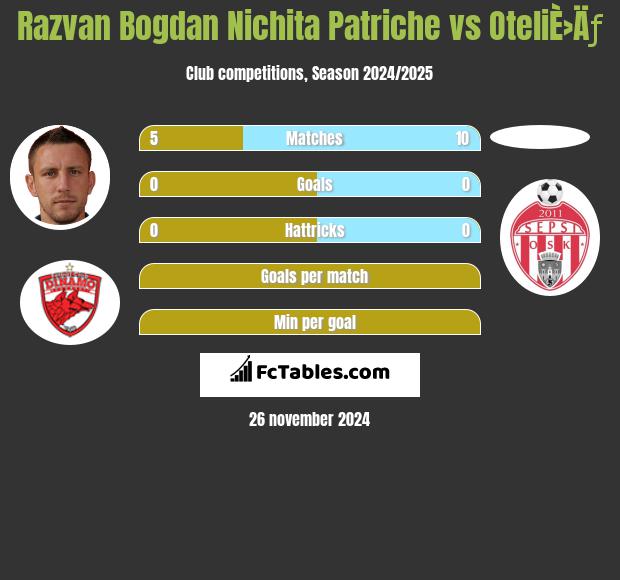 Razvan Bogdan Nichita Patriche vs OteliÈ›Äƒ h2h player stats