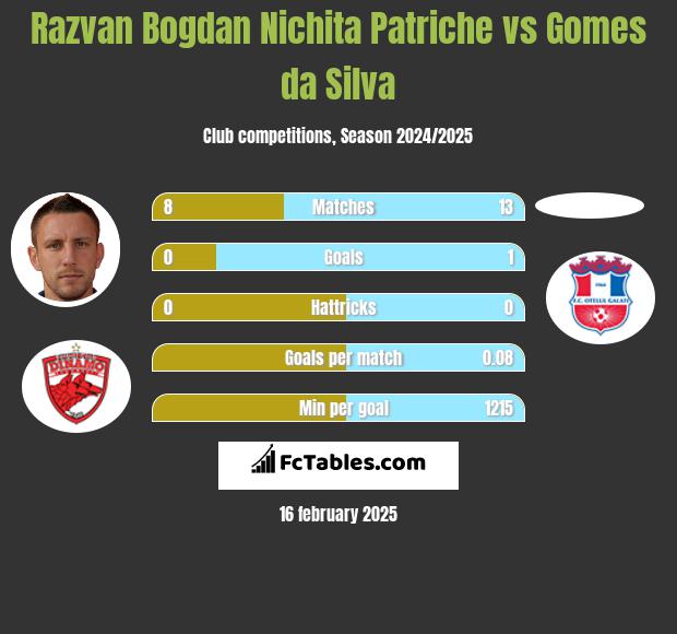 Razvan Bogdan Nichita Patriche vs Gomes da Silva h2h player stats