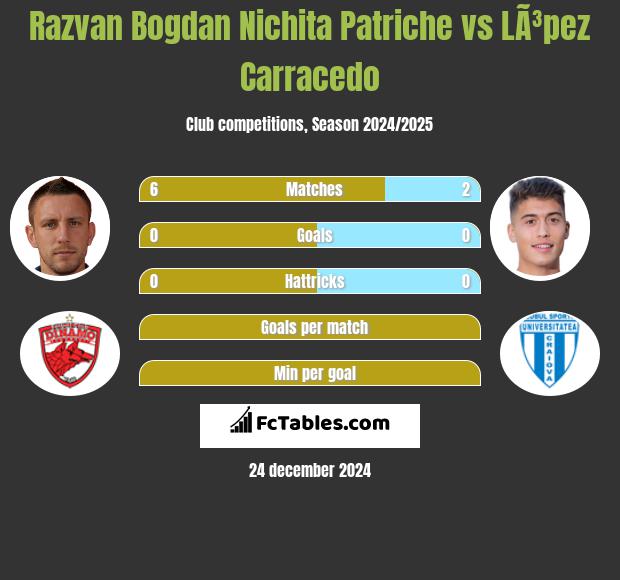 Razvan Bogdan Nichita Patriche vs LÃ³pez Carracedo h2h player stats