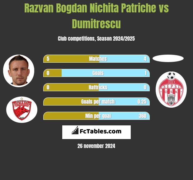 Razvan Bogdan Nichita Patriche vs Dumitrescu h2h player stats