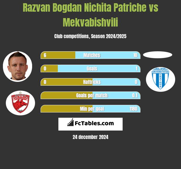 Razvan Bogdan Nichita Patriche vs Mekvabishvili h2h player stats