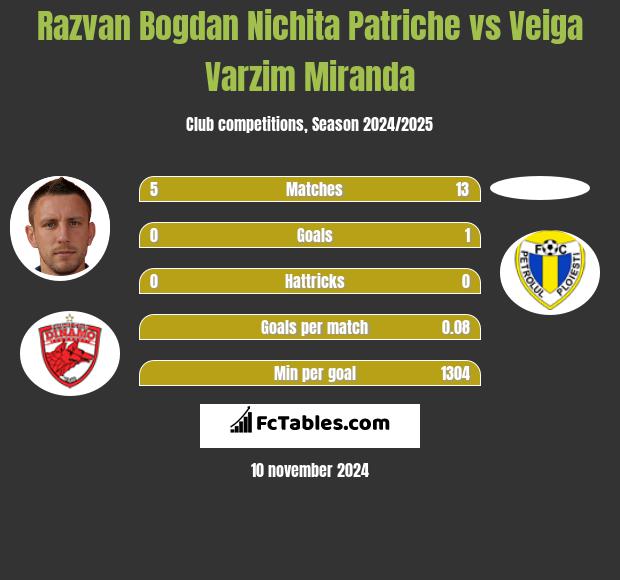 Razvan Bogdan Nichita Patriche vs Veiga Varzim Miranda h2h player stats