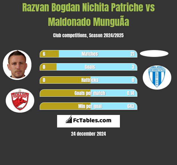 Razvan Bogdan Nichita Patriche vs Maldonado MunguÃ­a h2h player stats