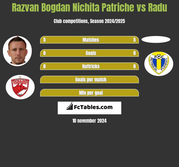 Razvan Bogdan Nichita Patriche vs Radu h2h player stats