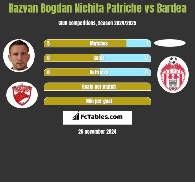 Razvan Bogdan Nichita Patriche vs Bardea h2h player stats