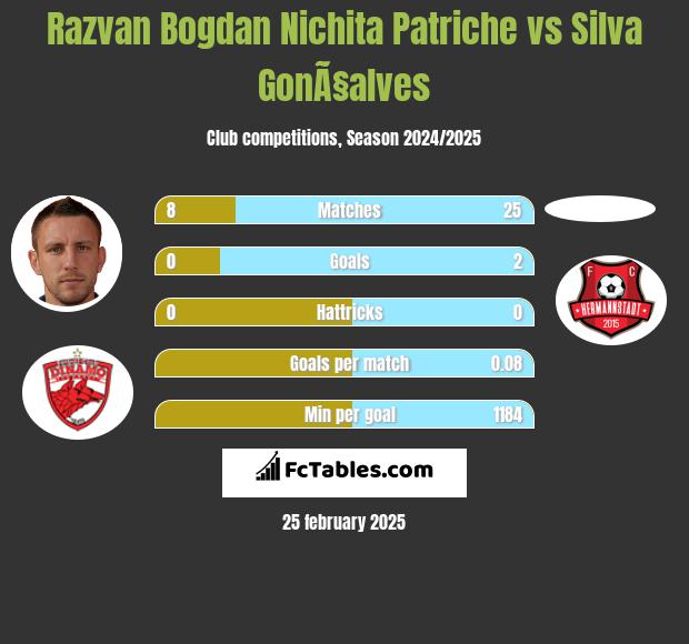 Razvan Bogdan Nichita Patriche vs Silva GonÃ§alves h2h player stats