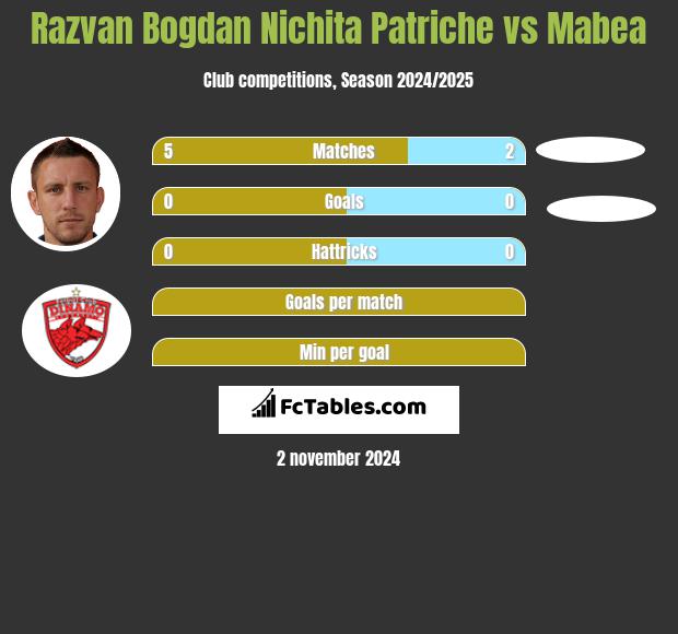 Razvan Bogdan Nichita Patriche vs Mabea h2h player stats