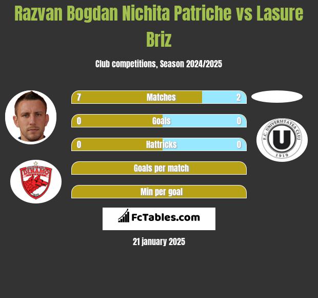 Razvan Bogdan Nichita Patriche vs Lasure Briz h2h player stats