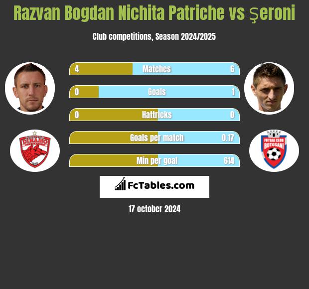 Razvan Bogdan Nichita Patriche vs Şeroni h2h player stats