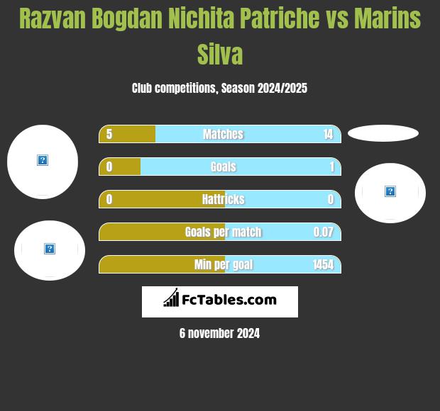 Razvan Bogdan Nichita Patriche vs Marins Silva h2h player stats