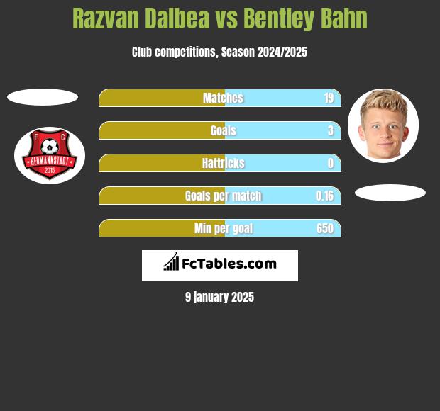 Razvan Dalbea vs Bentley Bahn h2h player stats