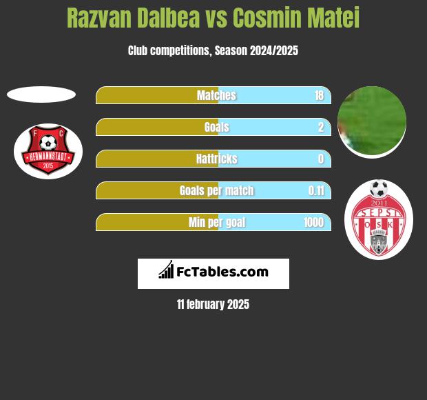 Razvan Dalbea vs Cosmin Matei h2h player stats