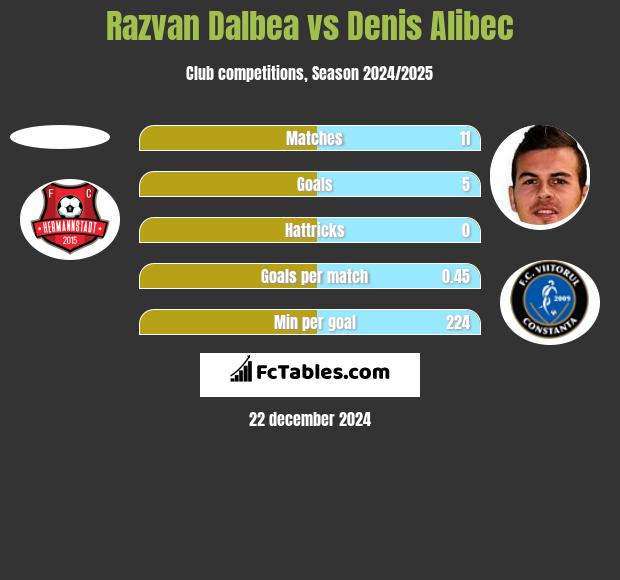 Razvan Dalbea vs Denis Alibec h2h player stats