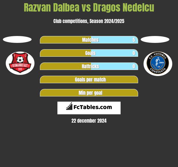 Razvan Dalbea vs Dragos Nedelcu h2h player stats