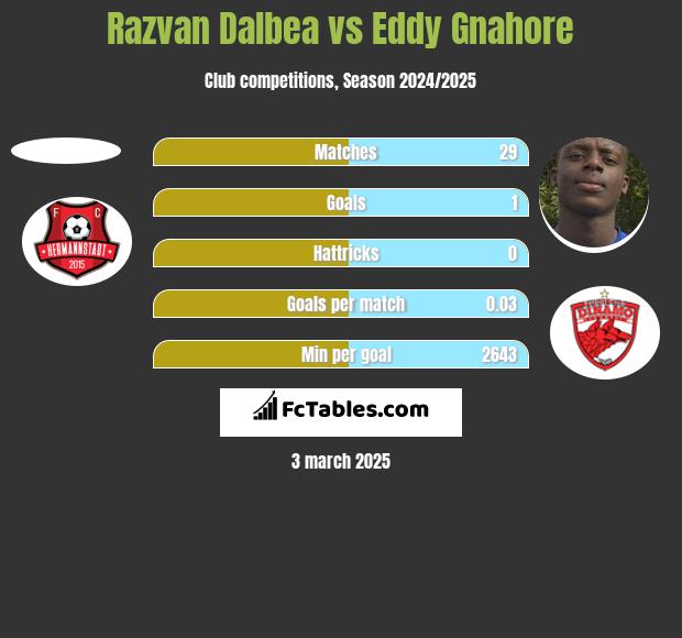 Razvan Dalbea vs Eddy Gnahore h2h player stats