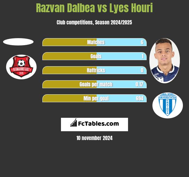 Razvan Dalbea vs Lyes Houri h2h player stats