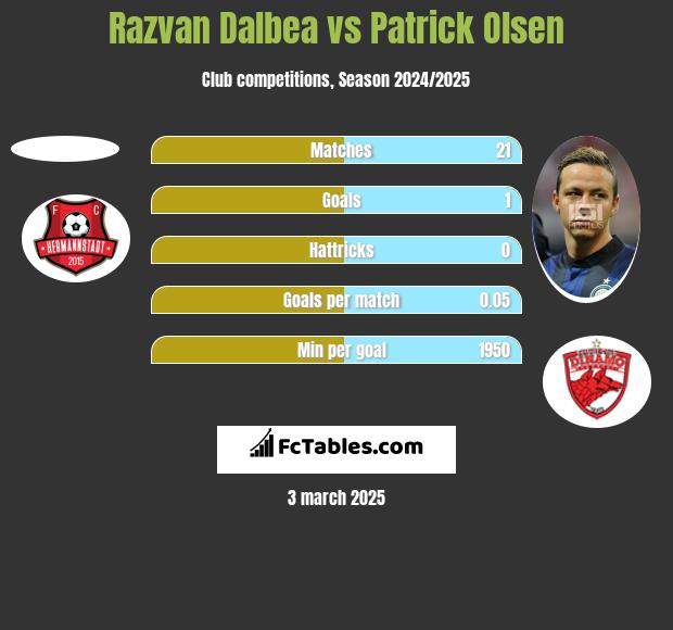 Razvan Dalbea vs Patrick Olsen h2h player stats