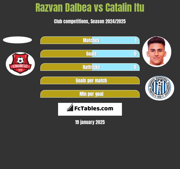 Razvan Dalbea vs Catalin Itu h2h player stats