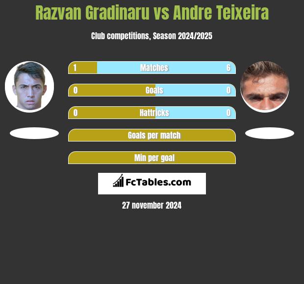 Razvan Gradinaru vs Andre Teixeira h2h player stats