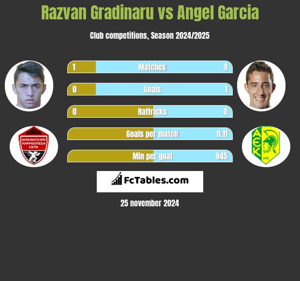 Razvan Gradinaru vs Angel Garcia h2h player stats