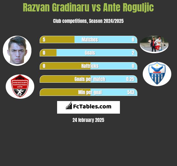 Razvan Gradinaru vs Ante Roguljic h2h player stats