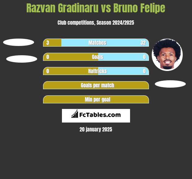 Razvan Gradinaru vs Bruno Felipe h2h player stats