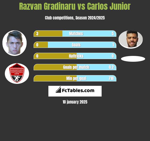 Razvan Gradinaru vs Carlos Junior h2h player stats