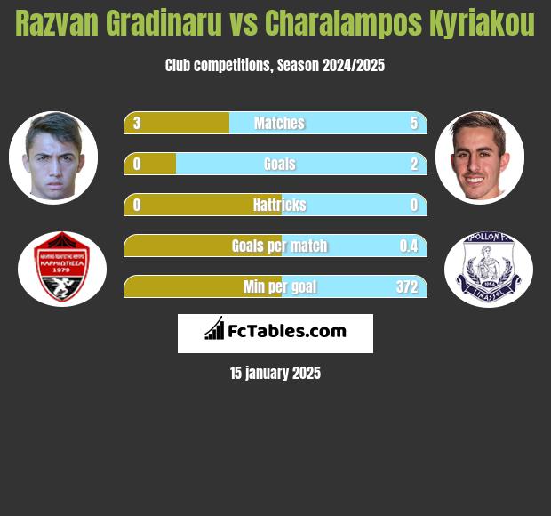 Razvan Gradinaru vs Charalampos Kyriakou h2h player stats