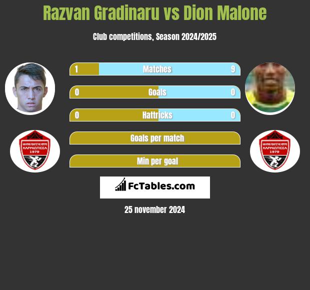 Razvan Gradinaru vs Dion Malone h2h player stats