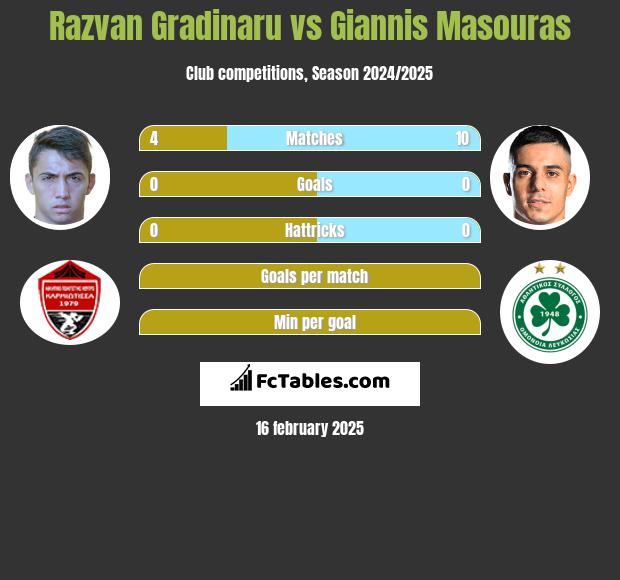 Razvan Gradinaru vs Giannis Masouras h2h player stats